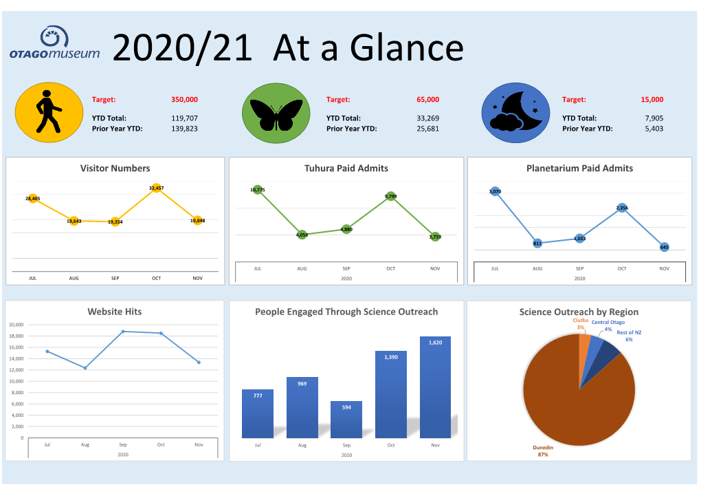 Attachment Otago Museum's Report to Contr