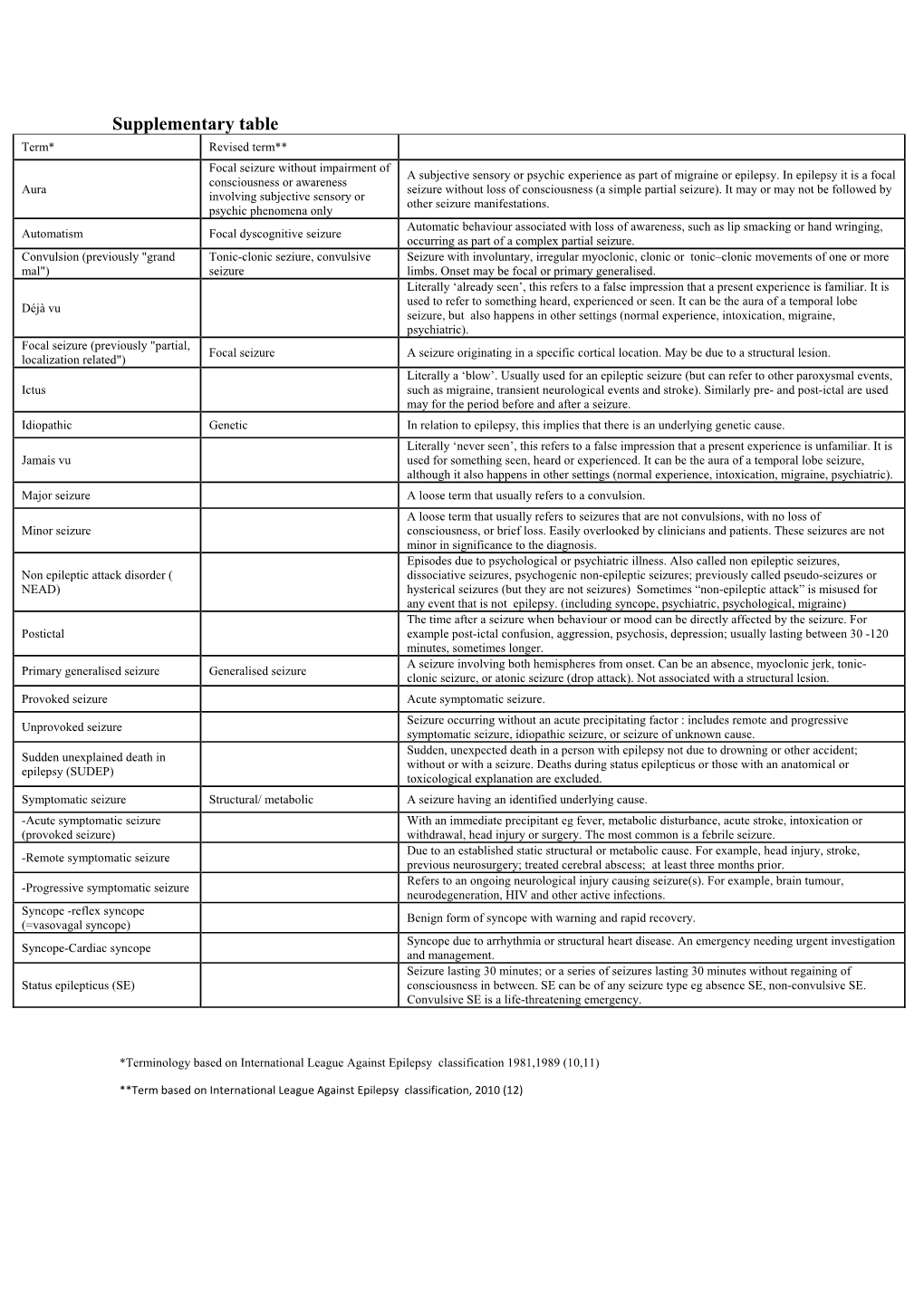 Supplementary Table Term* Revised Term** Focal Seizure Without Impairment of a Subjective Sensory Or Psychic Experience As Part of Migraine Or Epilepsy