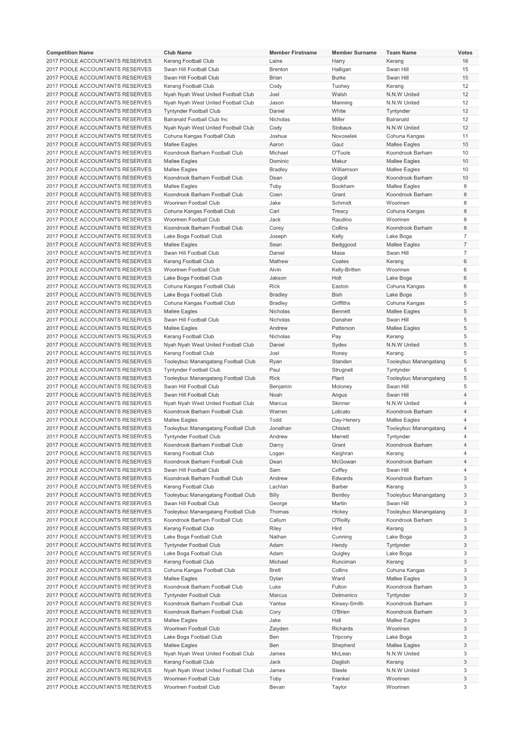 Competition Name Club Name Member Firstname Member