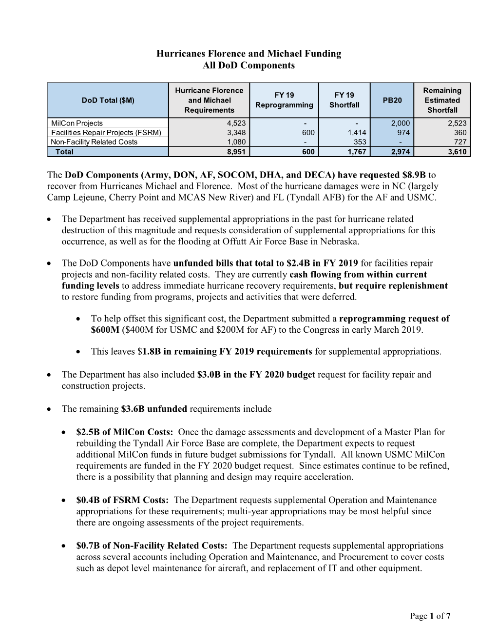 Hurricanes Florence and Michael Funding All Dod Components The