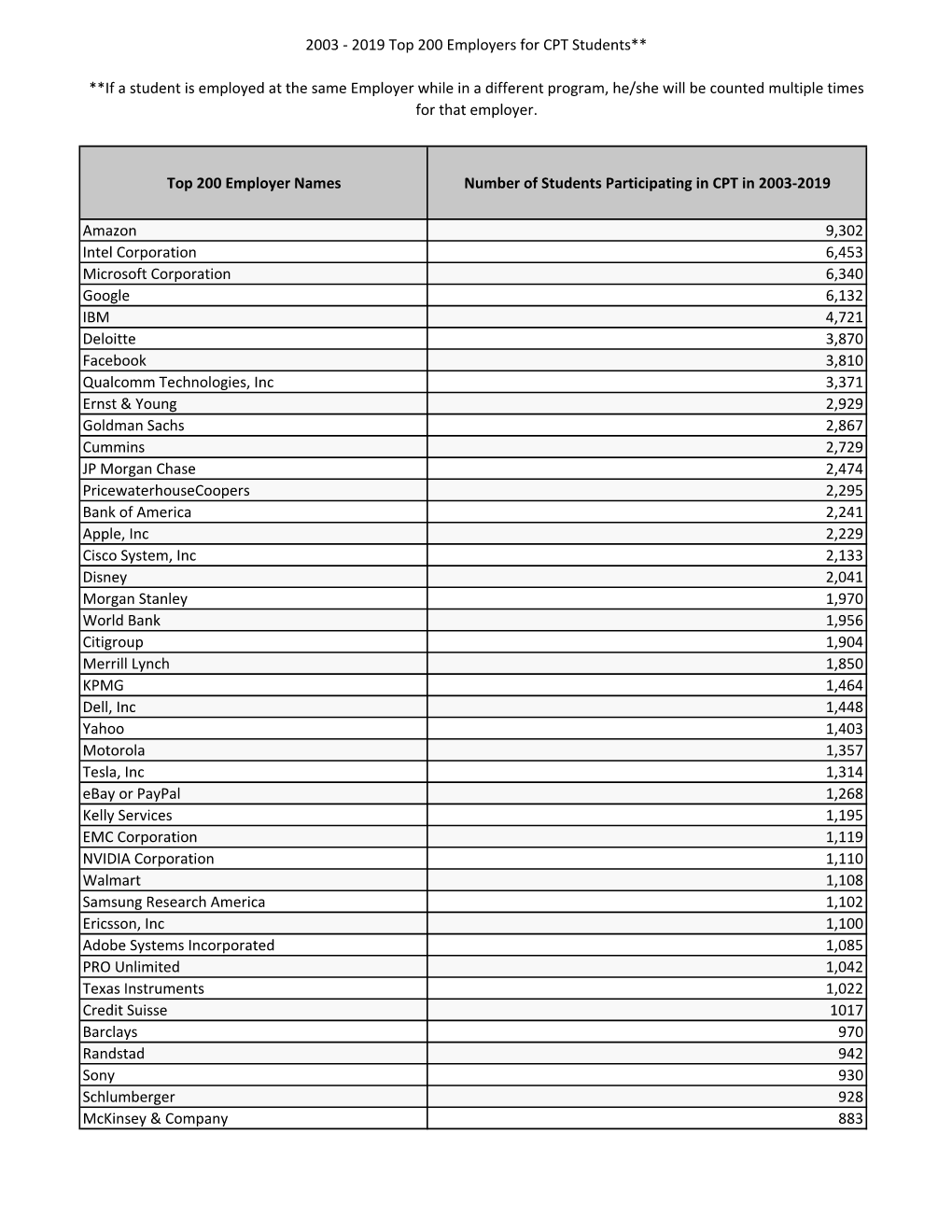 2003 - 2019 Top 200 Employers for CPT Students**