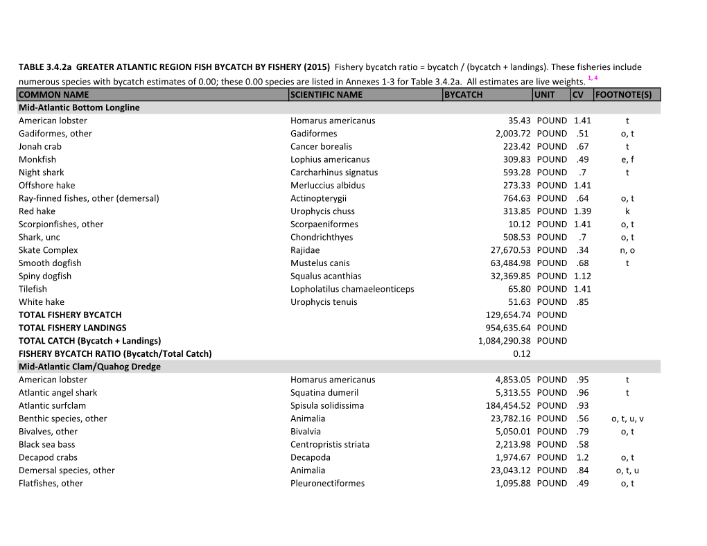 COMMON NAME SCIENTIFIC NAME BYCATCH UNIT CV FOOTNOTE(S) Mid-Atlantic Bottom Longline American Lobster Homarus Americanus 35.43 P