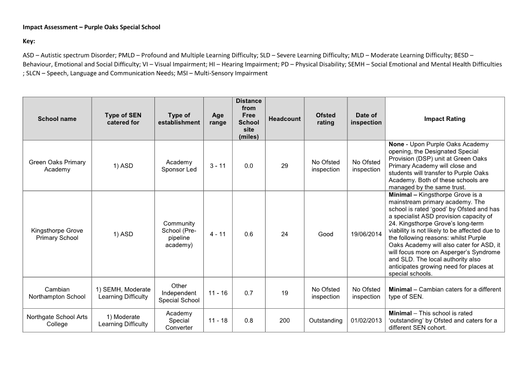 Impact Assessment – Purple Oaks Special School