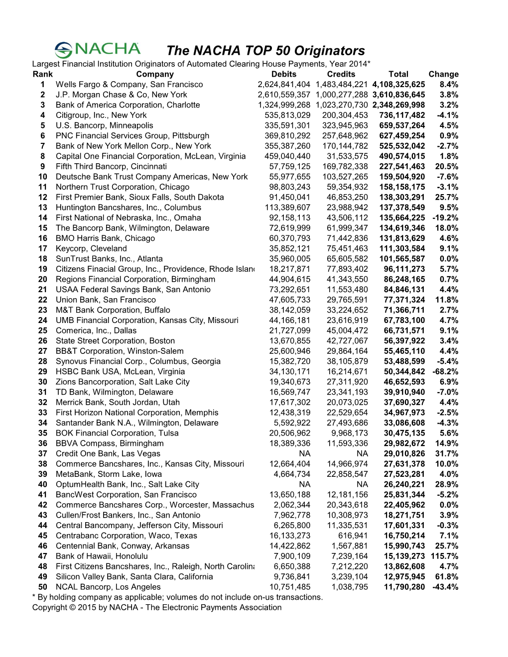 The NACHA TOP 50 Originators