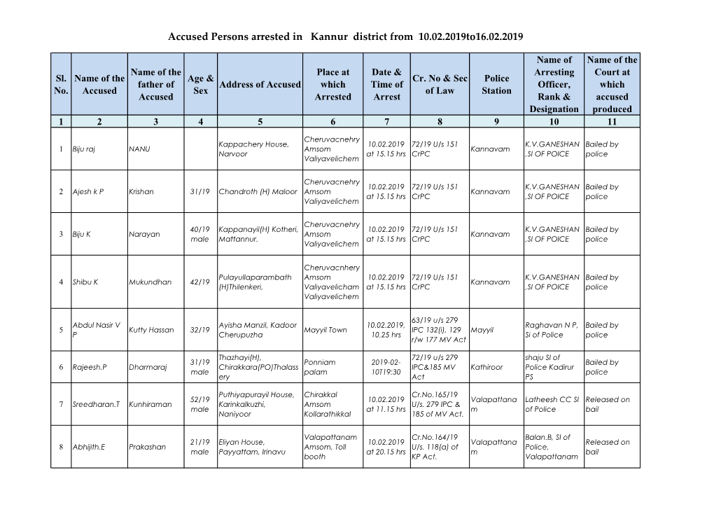 Accused Persons Arrested in Kannur District from 10.02.2019To16.02.2019