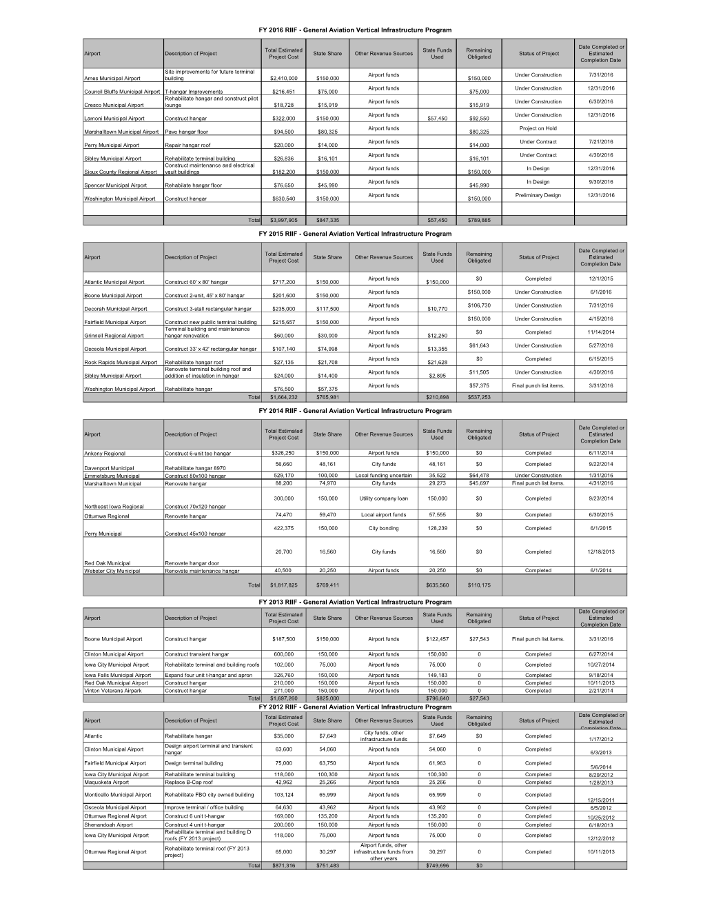 General Aviation Vertical Infrastructure Program FY 2012 RIIF