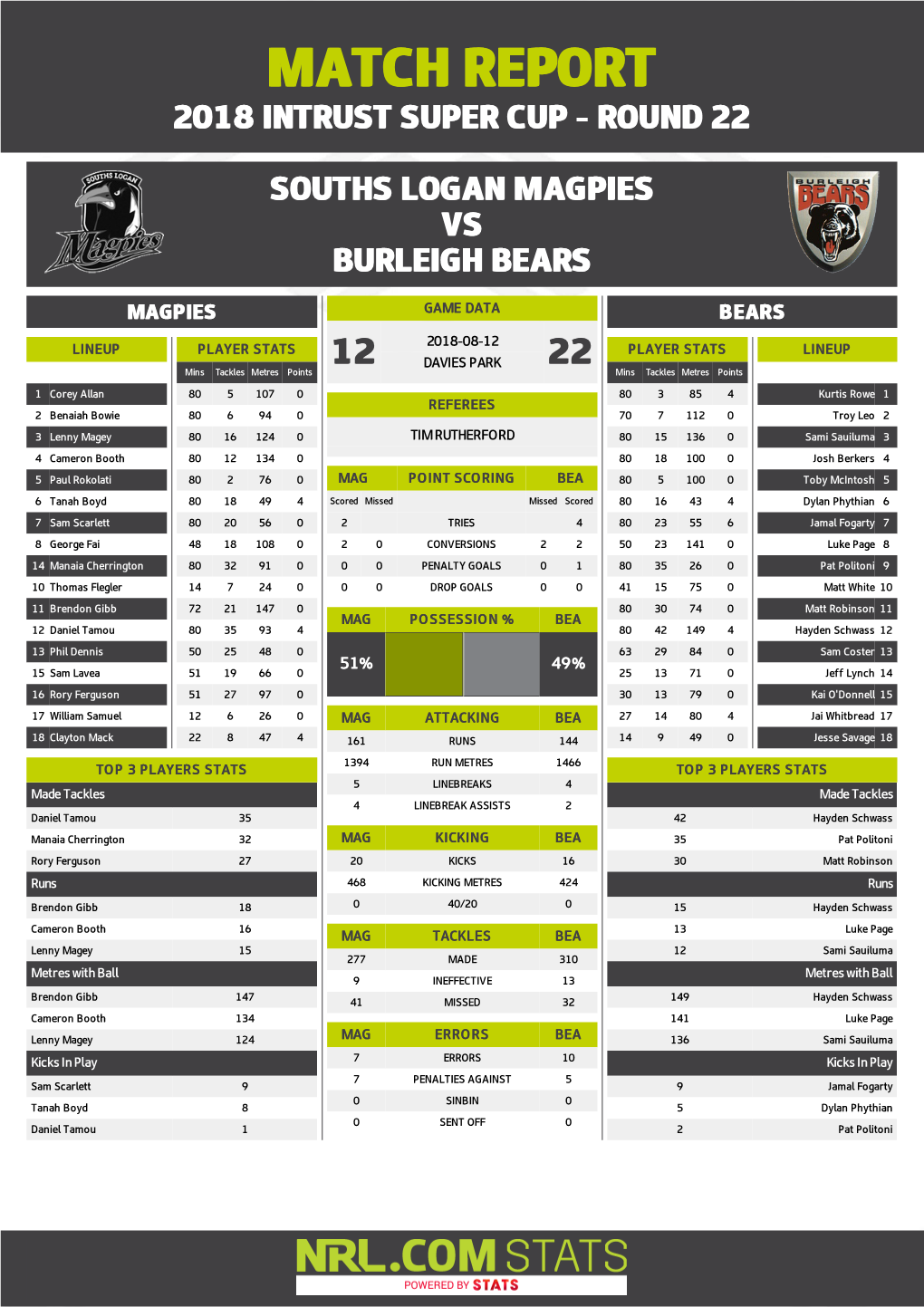 Souths Logan Magpies V Burleigh Bears