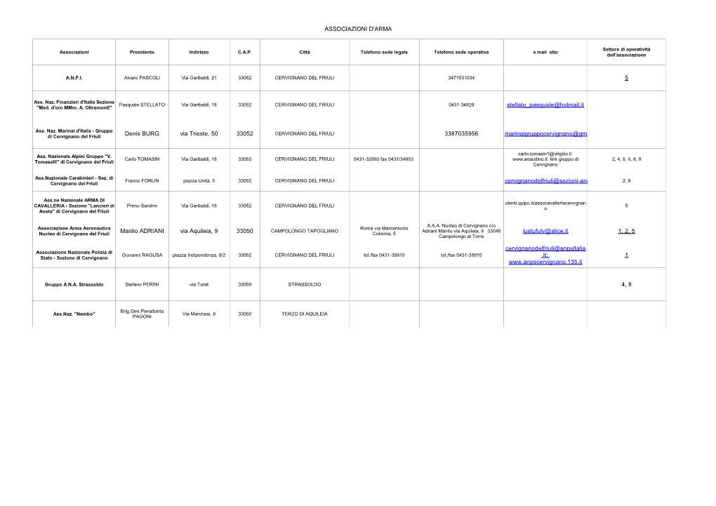 ASSOCIAZIONI D'arma 5 Via Trieste, 50 33052 3387035956 Manlio ADRIANI Via Aquileia, 9 33050 1, 2, 5 1 4, 8 Stellato Pasquale@Hot