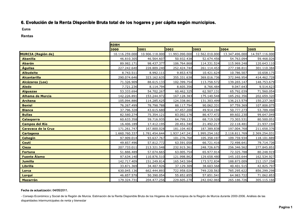 6. Evolución De La Renta Disponible Bruta Total De Los Hogares Y Per Cápita Según Municipios