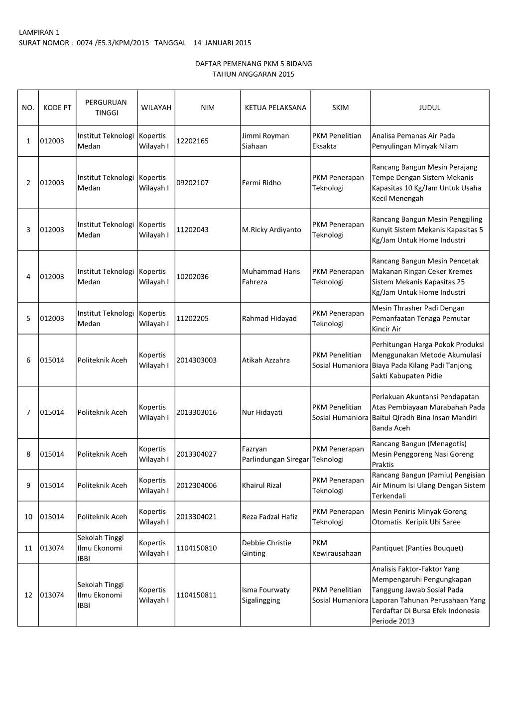 Lampiran 1 Surat Nomor : 0074 /E5.3/Kpm/2015 Tanggal 14 Januari 2015 No. Kode Pt Perguruan Tinggi Wilayah Nim Ketua Pelak