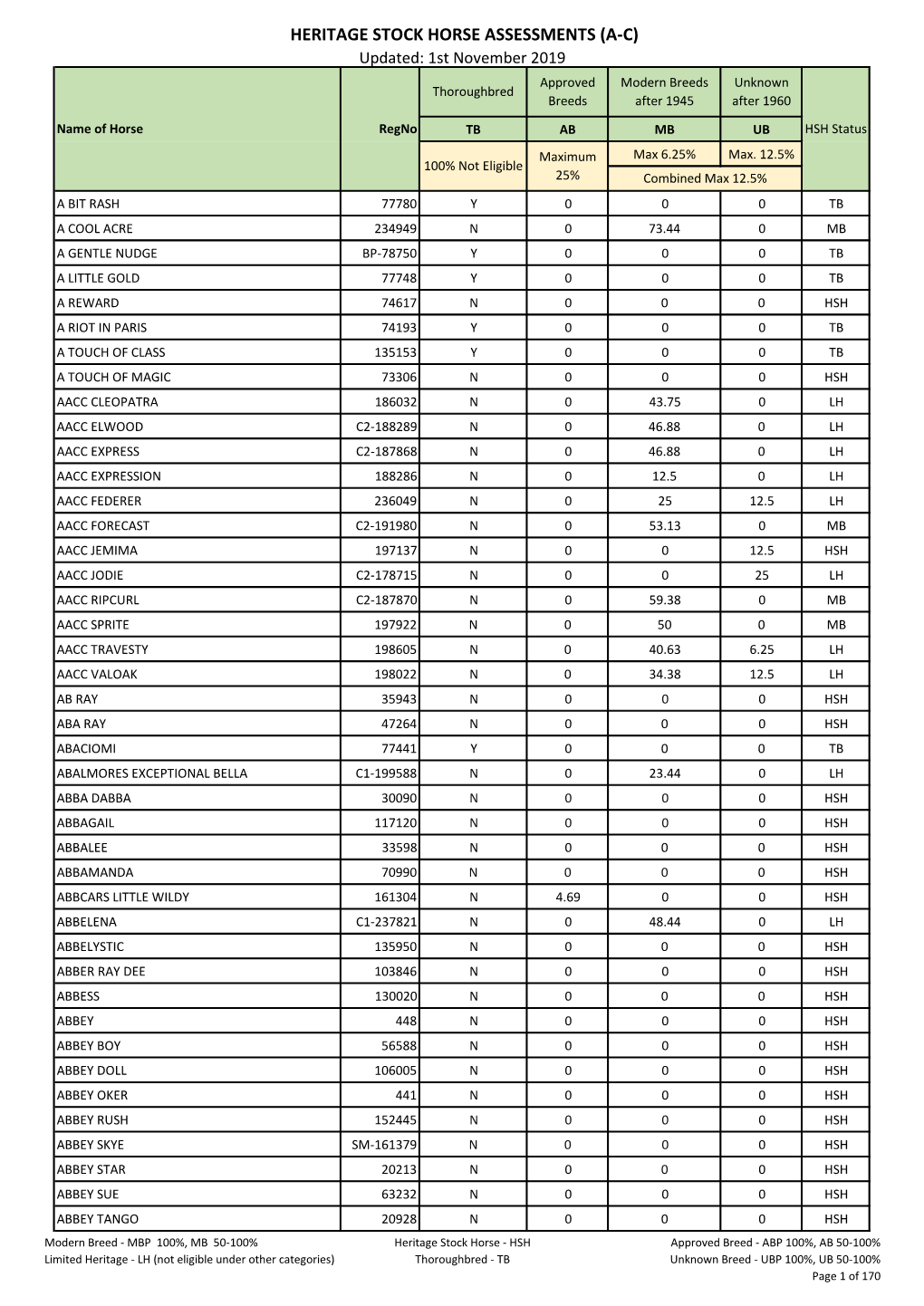 HERITAGE STOCK HORSE ASSESSMENTS (A-C) Updated: 1St November 2019 Approved Modern Breeds Unknown Thoroughbred Breeds After 1945 After 1960