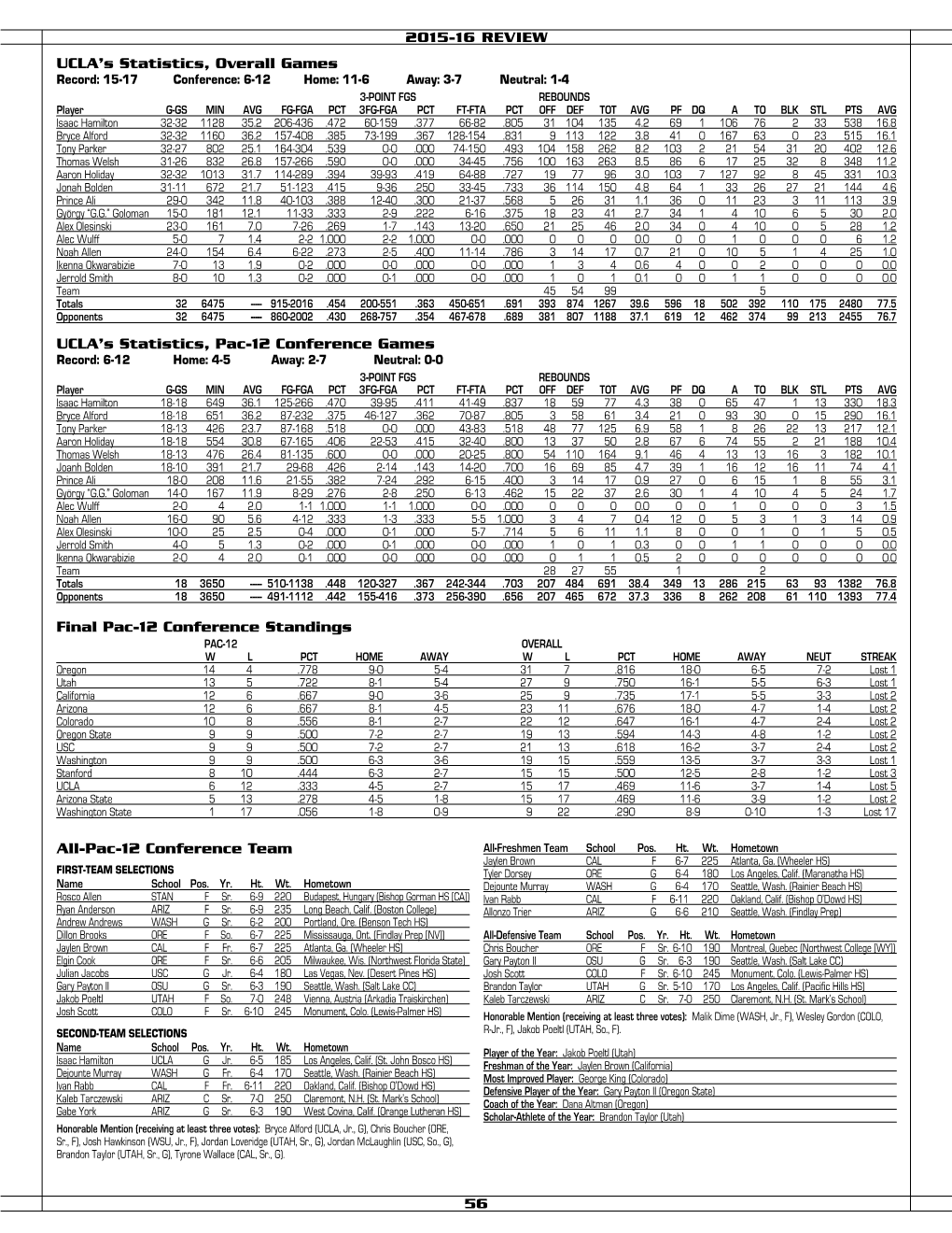 All-Pac-12 Conference Team UCLA's Statistics, Overall Games