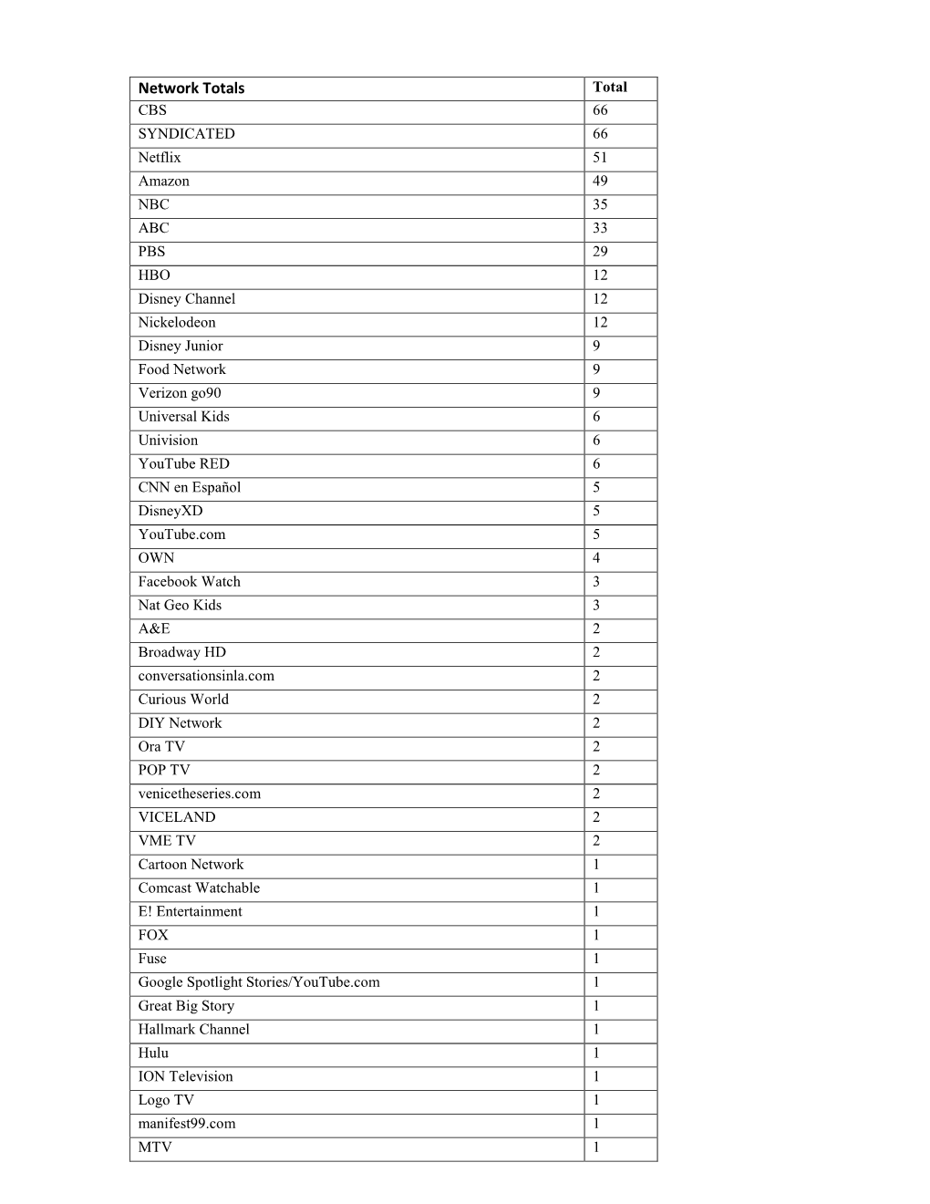 Network Totals