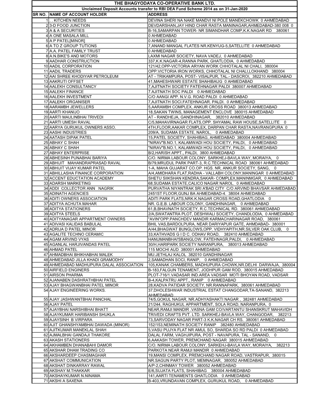 THE BHAGYODAYA CO-OPERATIVE BANK LTD. Unclaimed Deposit Accounts Transfer to RBI DEA Fund Scheme 2014 As on 31-Jan-2020 SR NO