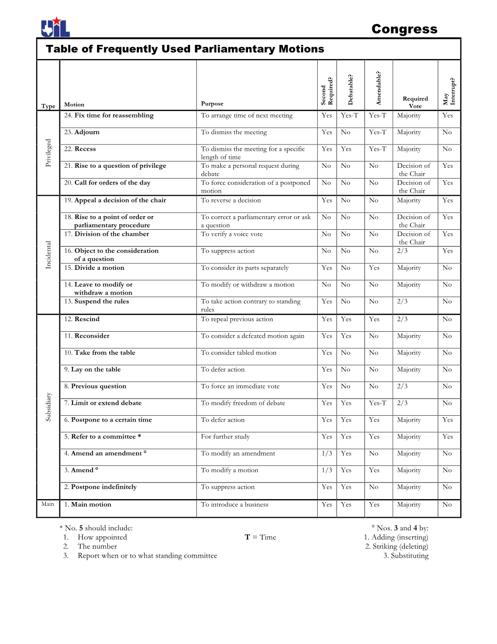 Congress Table of Frequently Used Parliamentary Motions