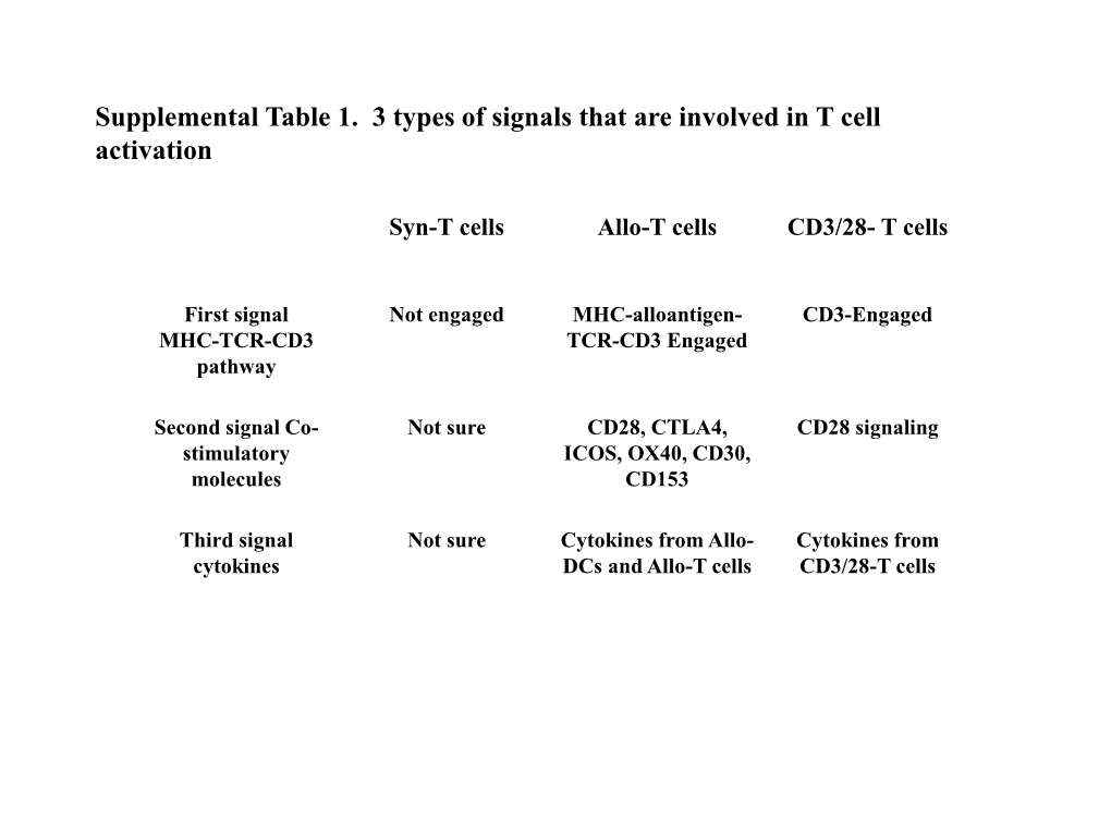 Supplemental Table 1. 3 Types of Signals That Are Involved in T Cell Activation