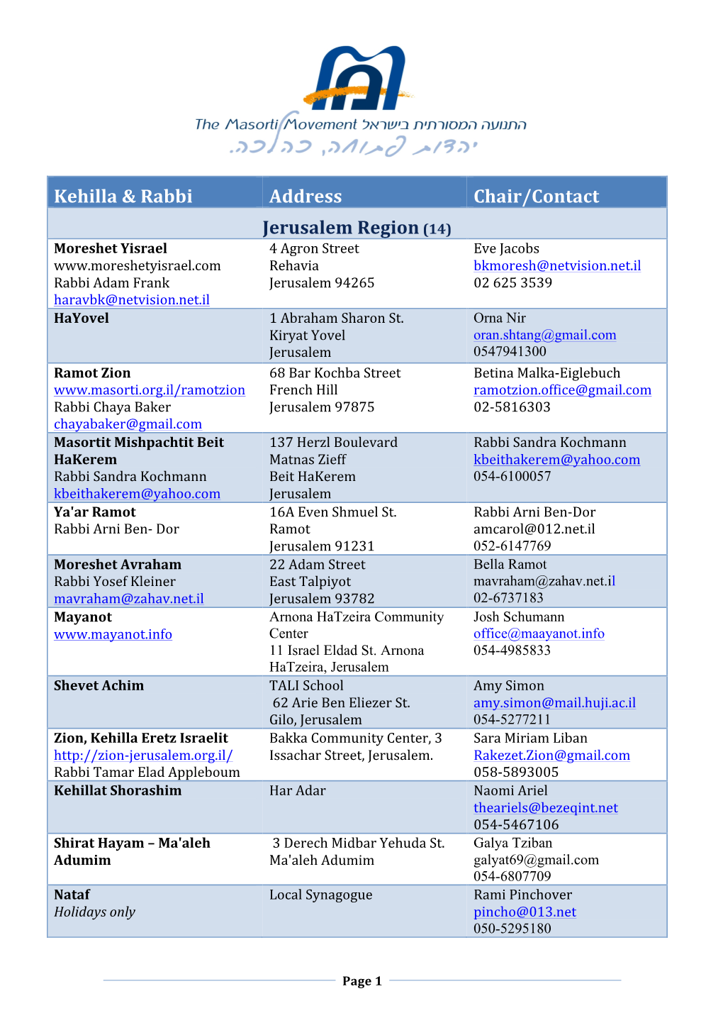 Kehilla & Rabbi Address Chair/Contact Jerusalem Region (14)