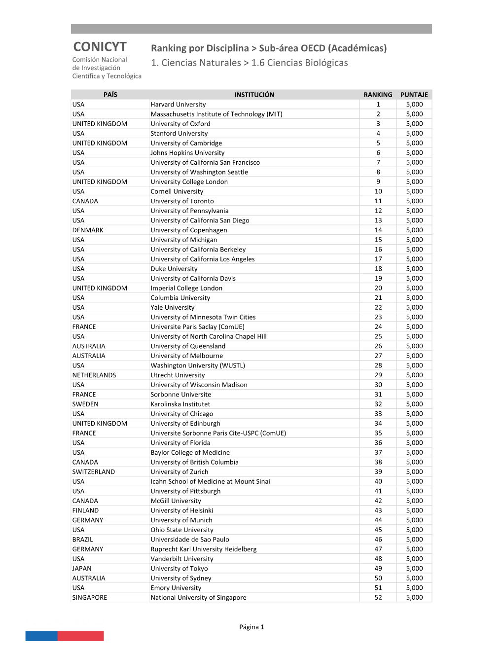 CONICYT Ranking Por Disciplina > Sub-Área OECD (Académicas) Comisión Nacional De Investigación 1