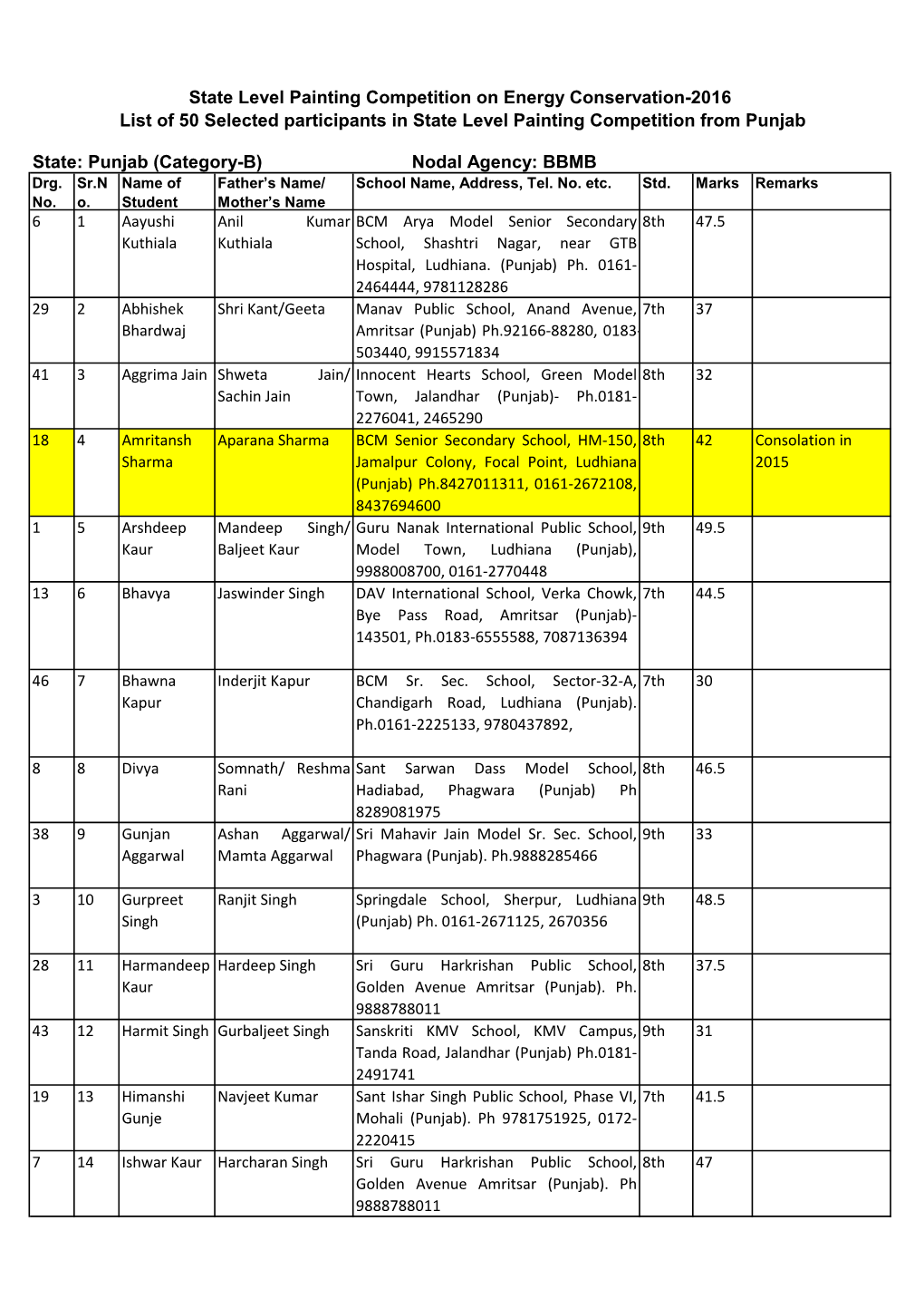 State Level Painting Competition on Energy Conservation-2016 List of 50 Selected Participants in State Level Painting Competition from Punjab