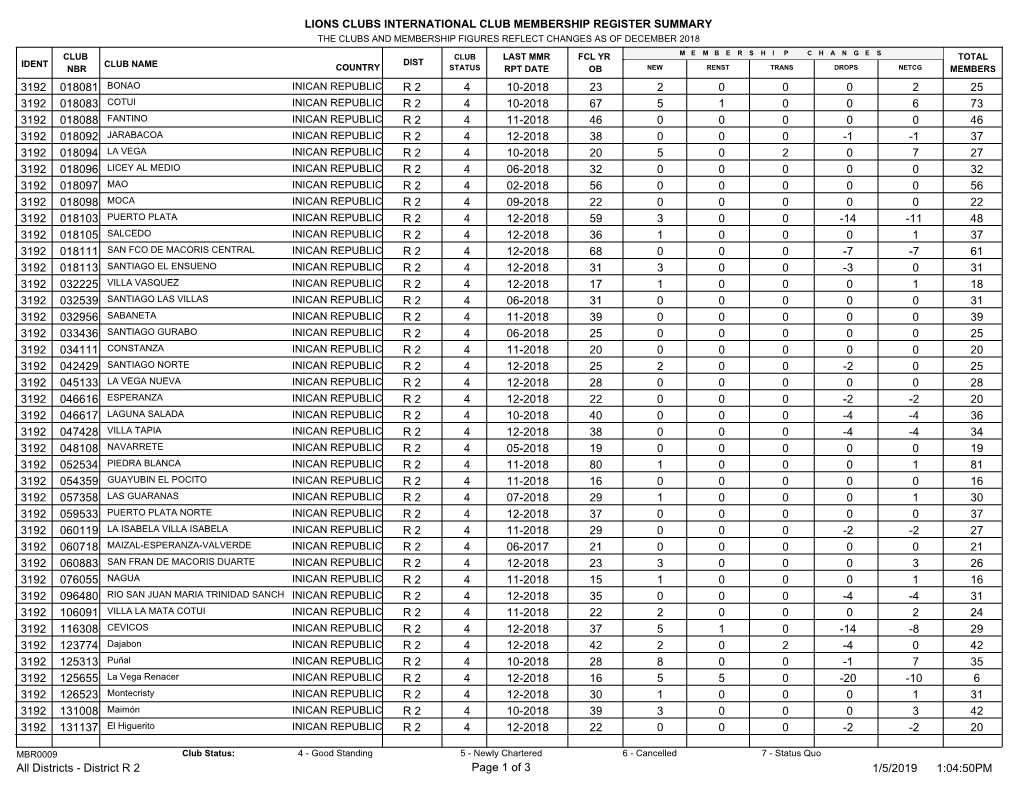 Lions Clubs International Club Membership Register Summary 25 23 4 10-2018 R 2 018081 2 0 0 0 2 3192 73 67 4 10-2018 R 2 018083