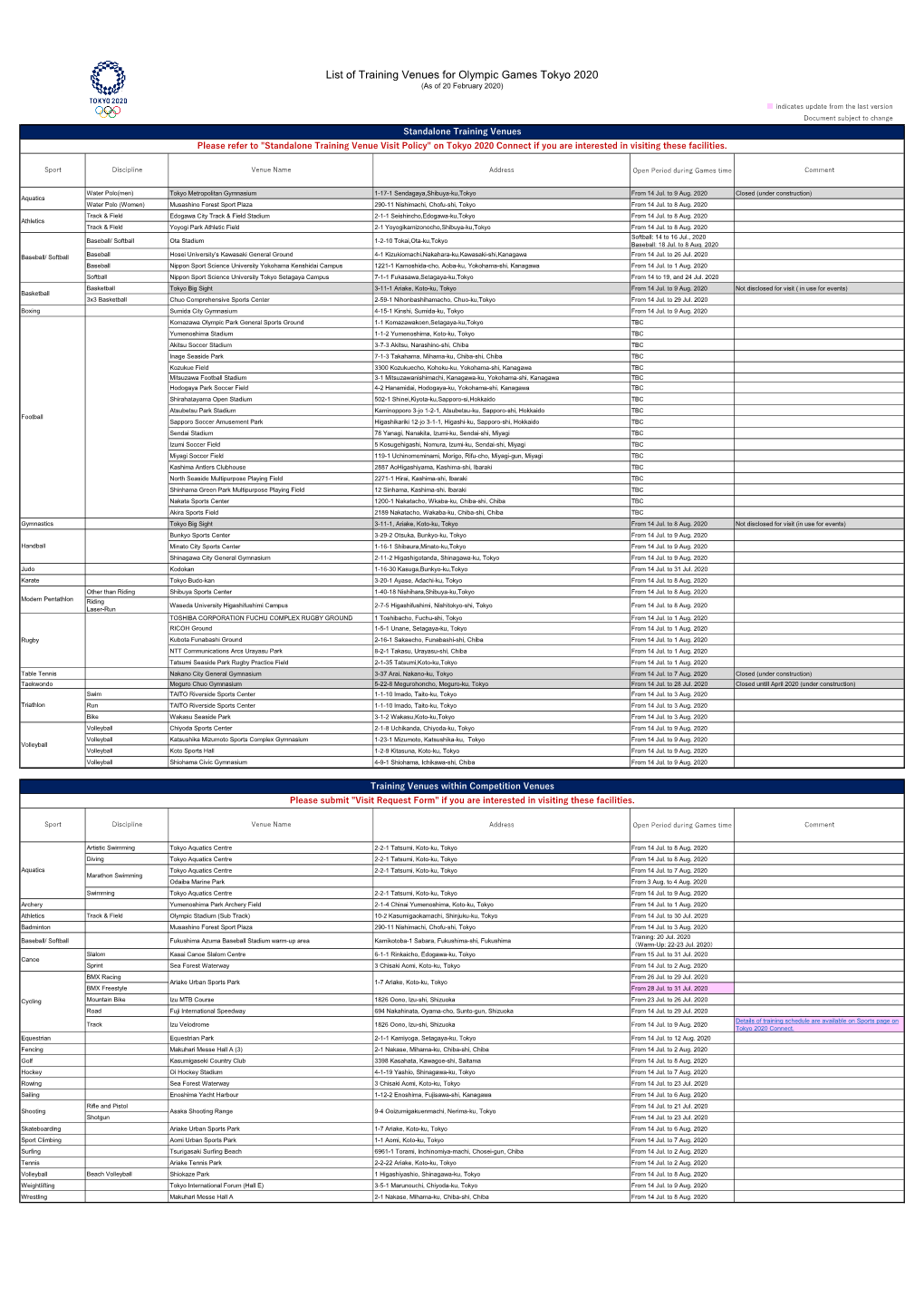 List of Training Venues for Olympic Games Tokyo 2020 (As of 20 February 2020)