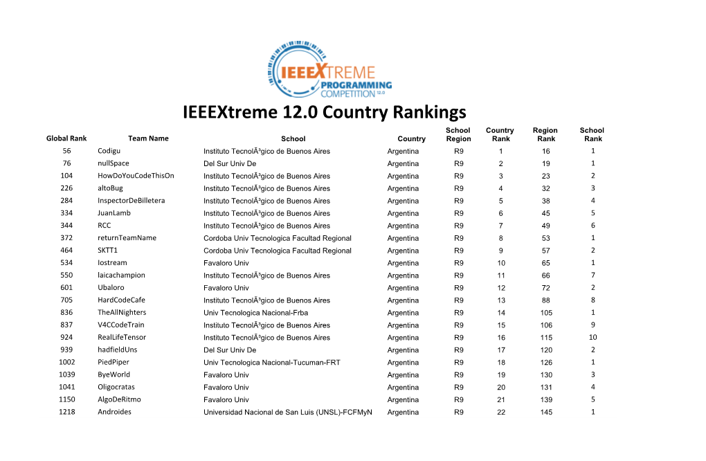 Ieeextreme 12.0 Country Rankings