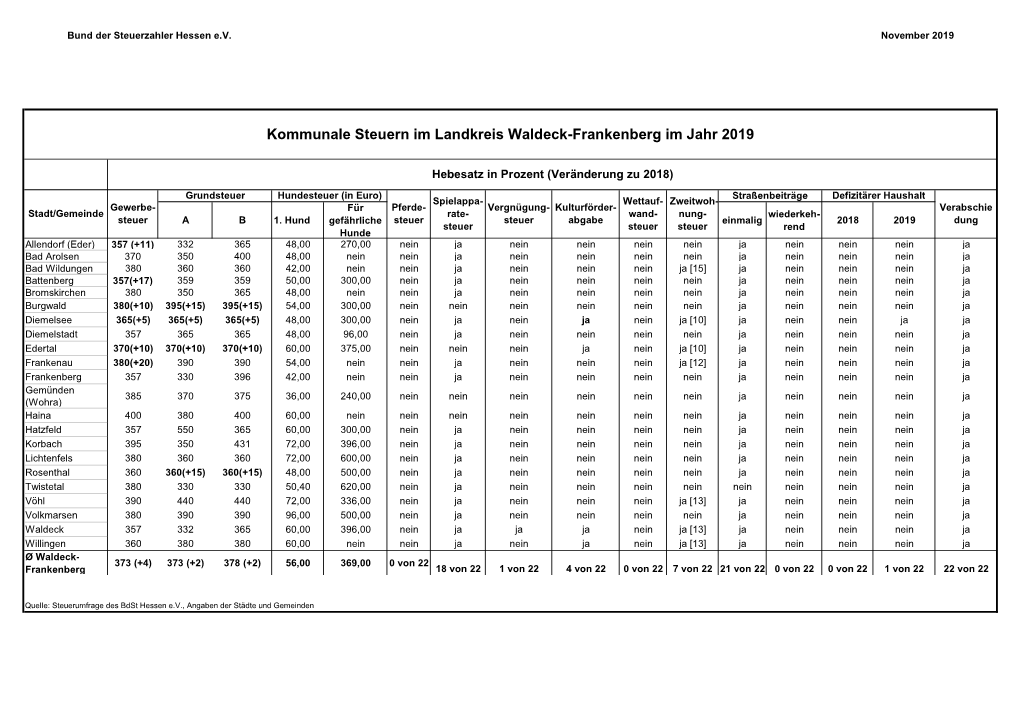 Landkreis Waldeck-Frankenberg Im Jahr 2019