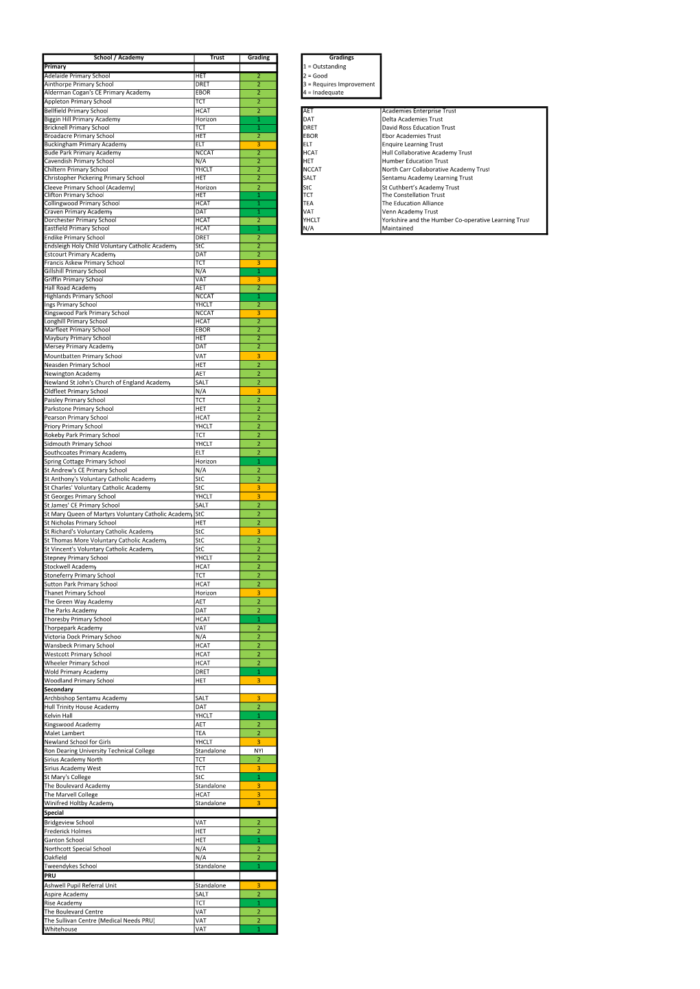 School / Academy Trust Grading Gradings Primary 1 = Outstanding