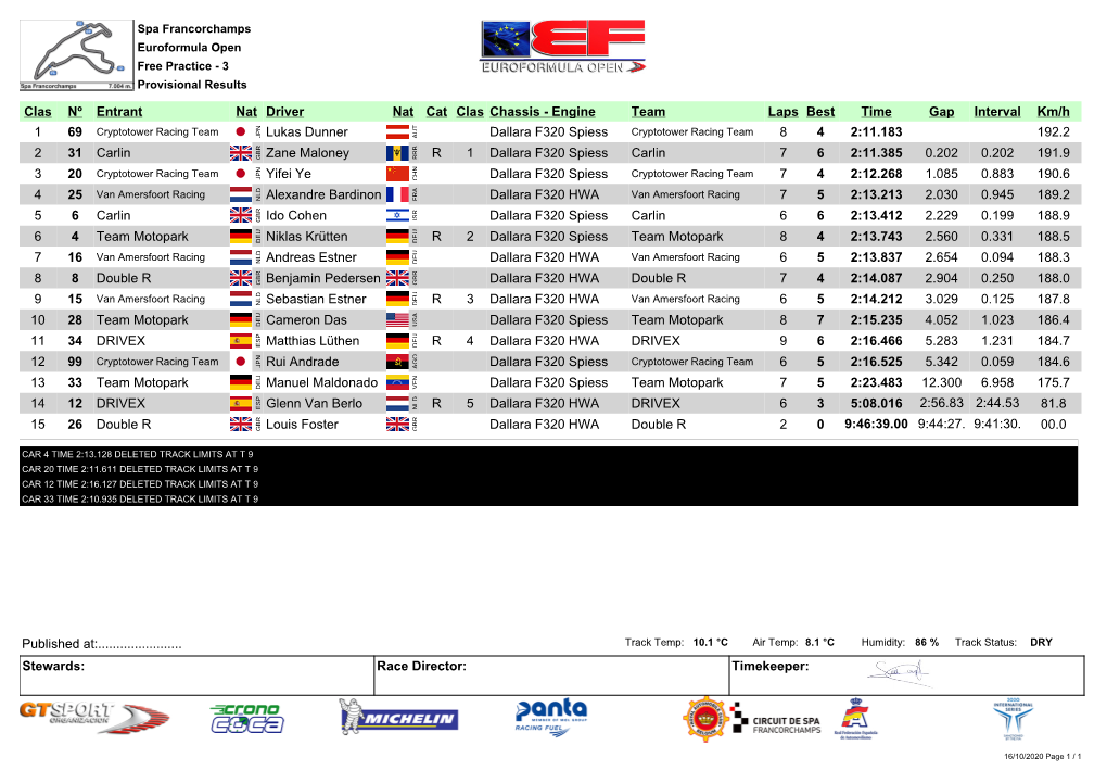 Engine Team Laps Best Time Gap Interval Km/H Cryptotower Racing Team Cryptotower Racing Team JPN 1 69 Lukas Dunner AUT Dallara F320 Spiess 8 4 2:11.183 192.2 BRB