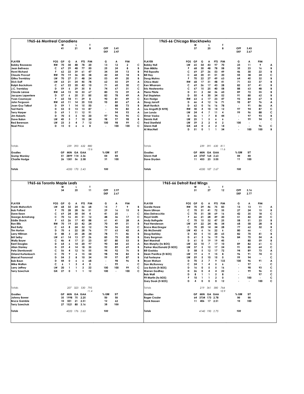 1965-66 Toronto Maple Leafs 1965-66 Detroit Red Wings 1965