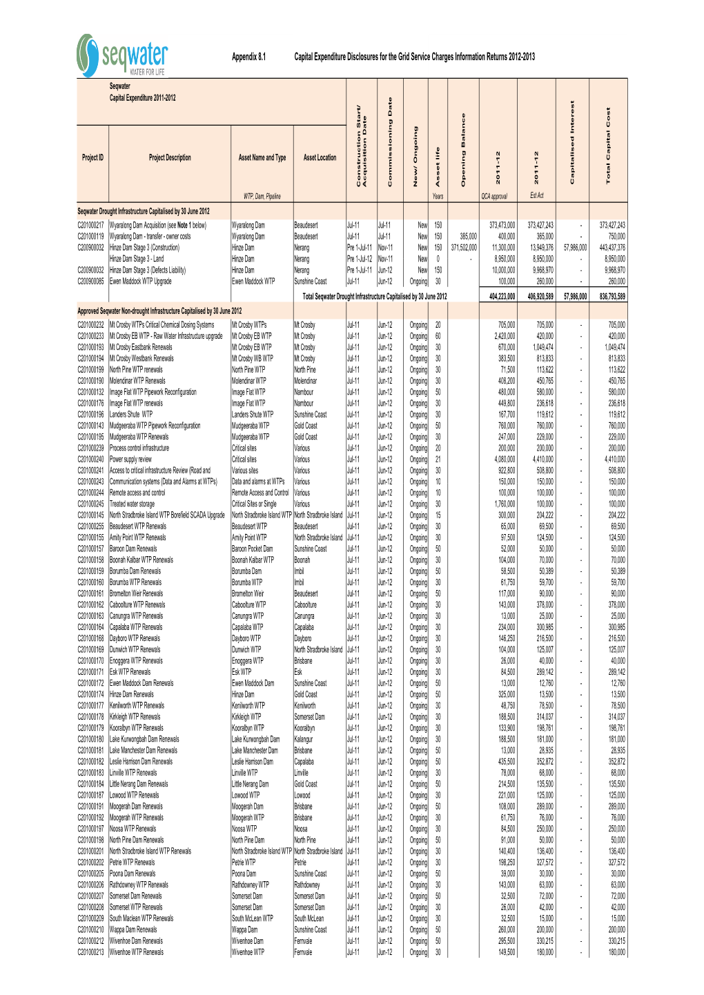 Appendix 8.1 Capital Expenditure Disclosures for the Grid Service Charges Information Returns 2012-2013