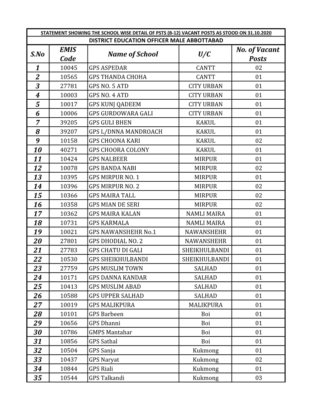 S.No EMIS Code Name of School U/C No. of Vacant Posts 1 2 3 4 5 6 7 8 9 10 11 12 13 14 15 16 17 18 19 20 21 22 23 24 25 26 27 28