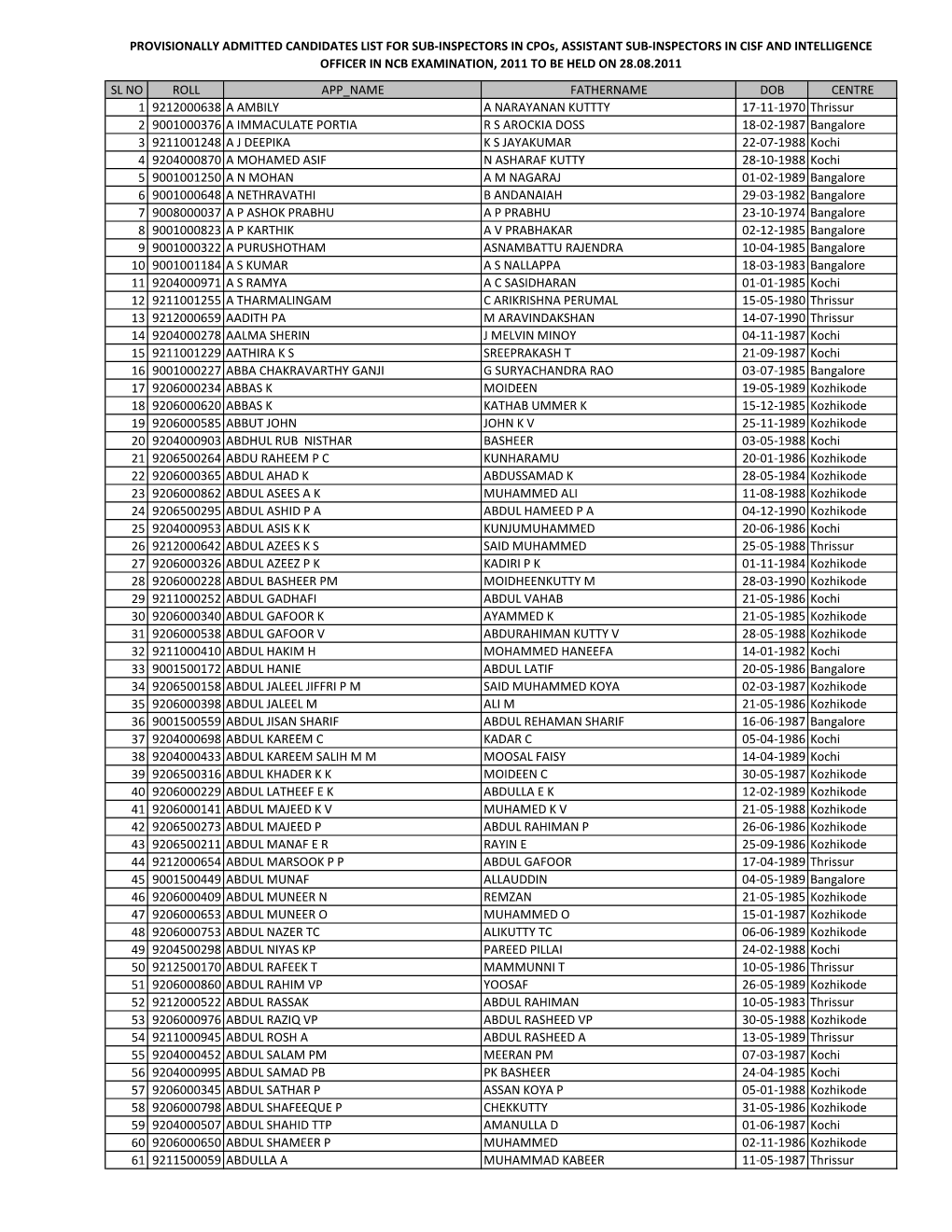 SL NO ROLL APP NAME FATHERNAME DOB CENTRE 1 9212000638 a AMBILY a NARAYANAN KUTTTY 17-11-1970 Thrissur 2 9001000376 a IMMACULATE