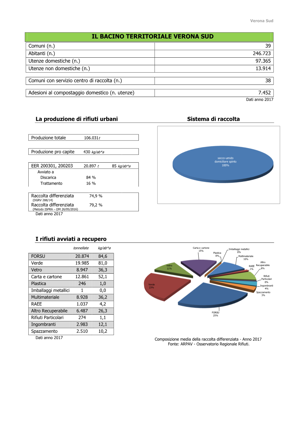 Il Bacino Territoriale Verona Sud