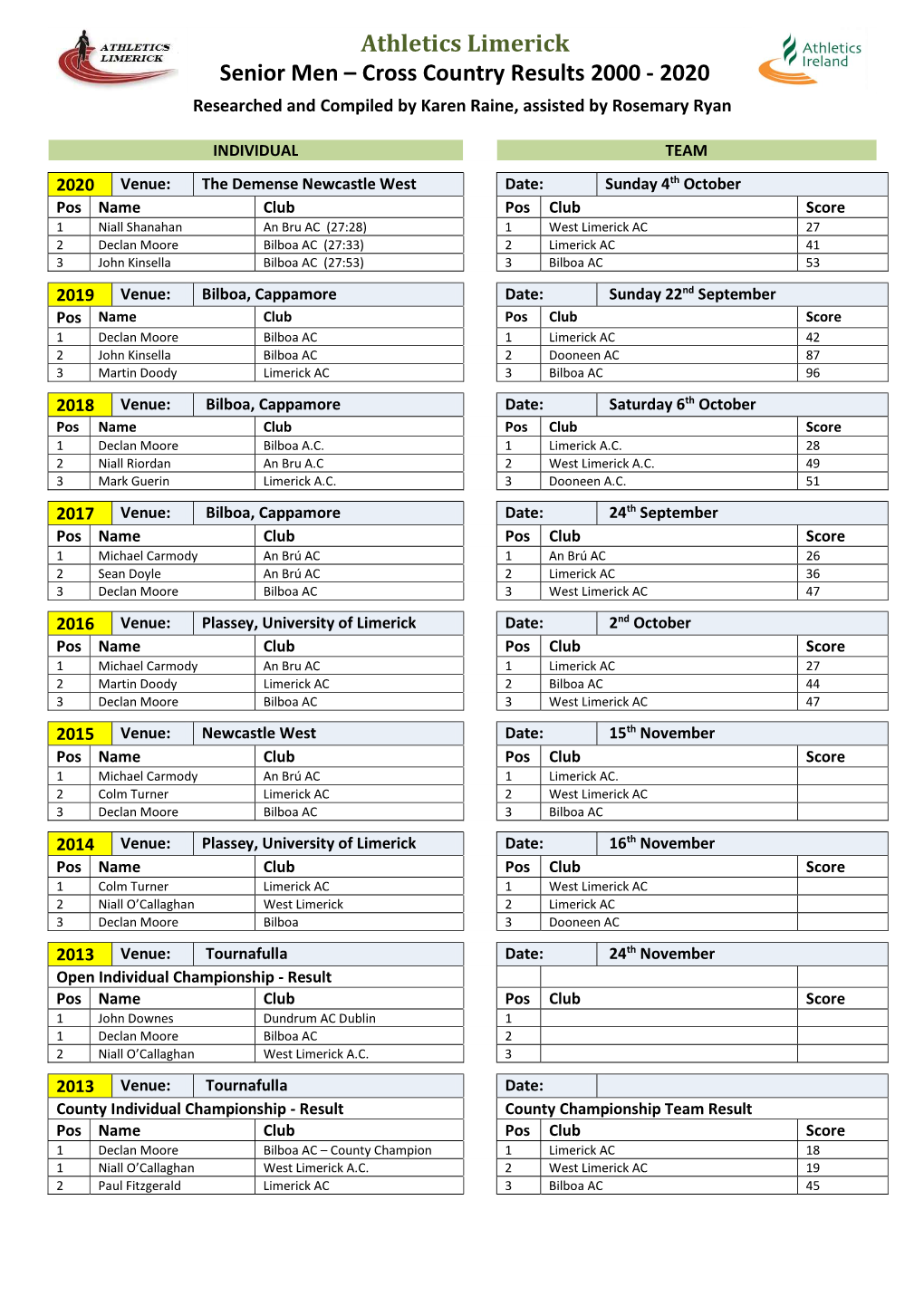 Limerick Senior Men Cross Country Results