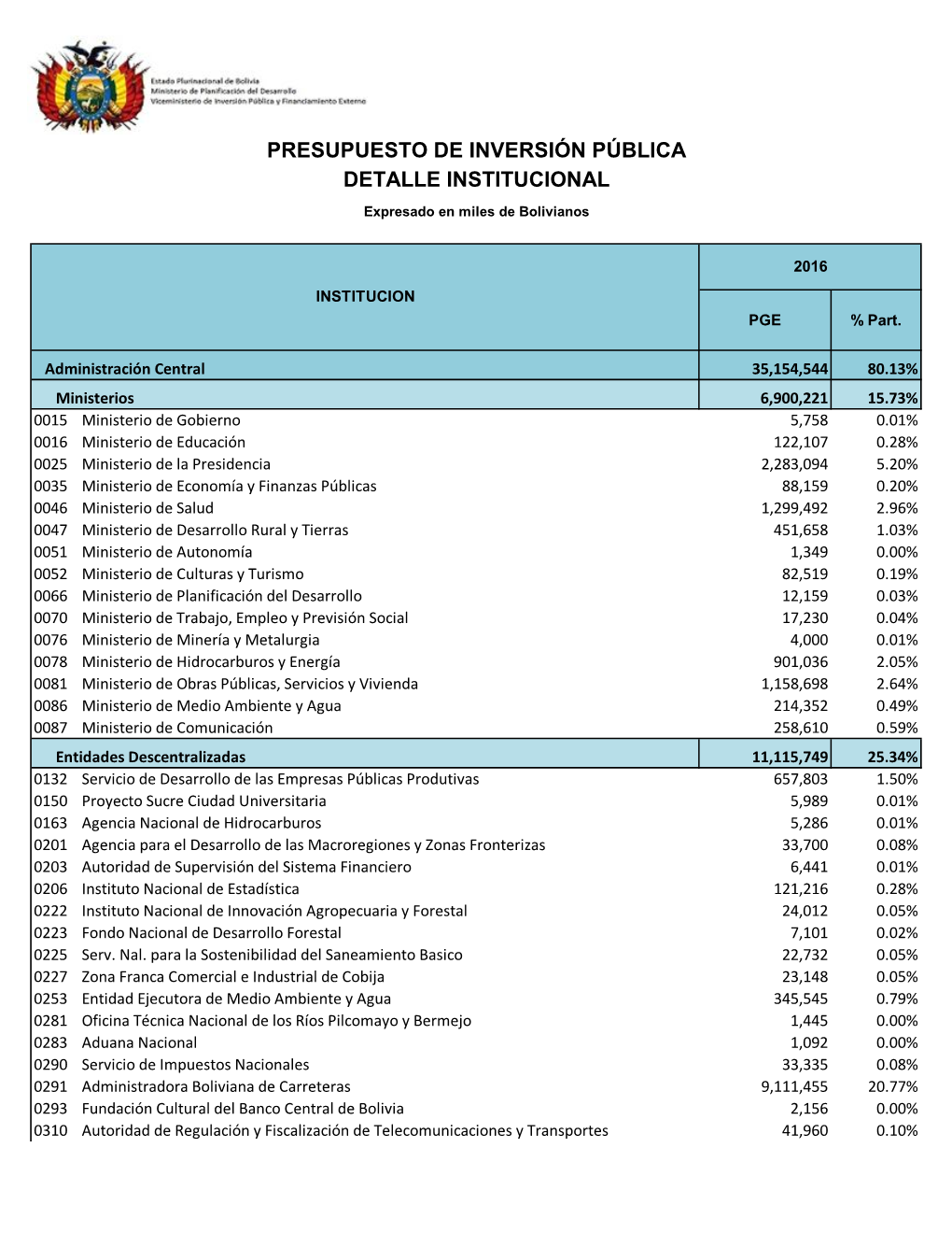 Presupuesto De Inversión Pública Detalle Institucional