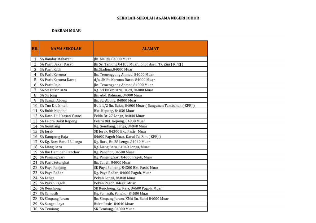 Bil Nama Sekolah Alamat Daerah Muar Sekolah-Sekolah Agama Negeri Johor