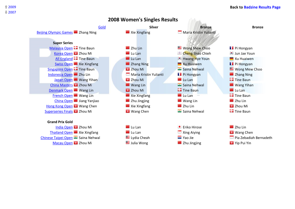 Women's Singles Results Gold Silver Bronze Bronze Beijing Olympic Games Zhang Ning Xie Xingfang Maria Kristin Yulianti