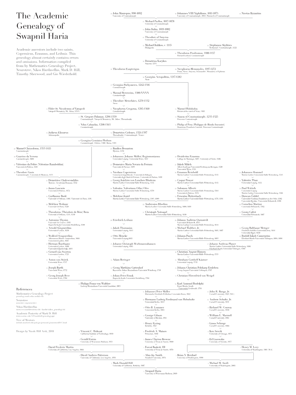 The Academic Genealogy of Swapnil Haria