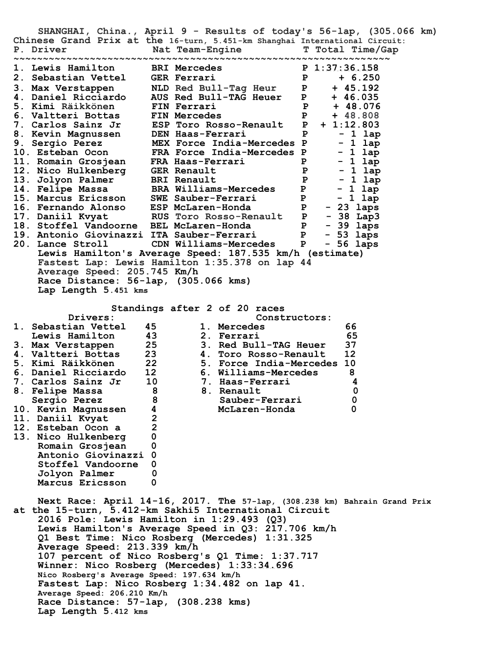 SHANGHAI, China., April 9 - Results of Today's 56-Lap, (305.066 Km) Chinese Grand Prix at the 16-Turn, 5.451-Km Shanghai International Circuit: P