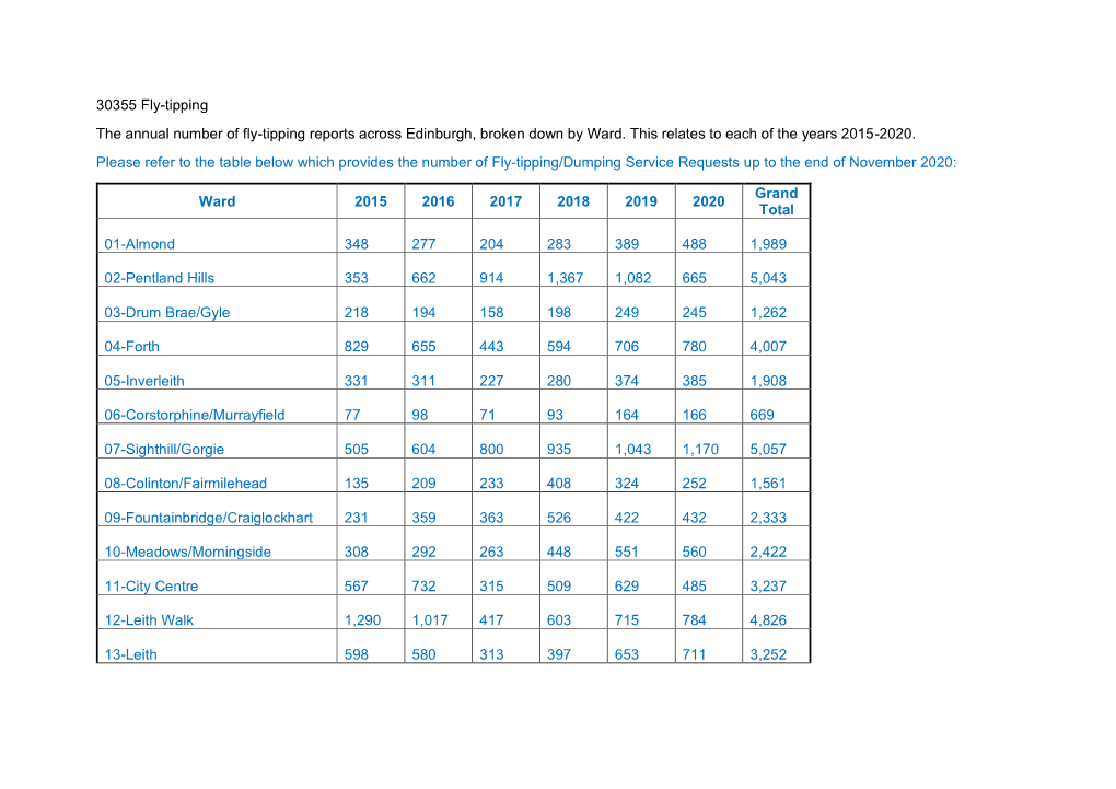 30355 Fly-Tipping the Annual Number of Fly-Tipping Reports Across Edinburgh, Broken Down by Ward