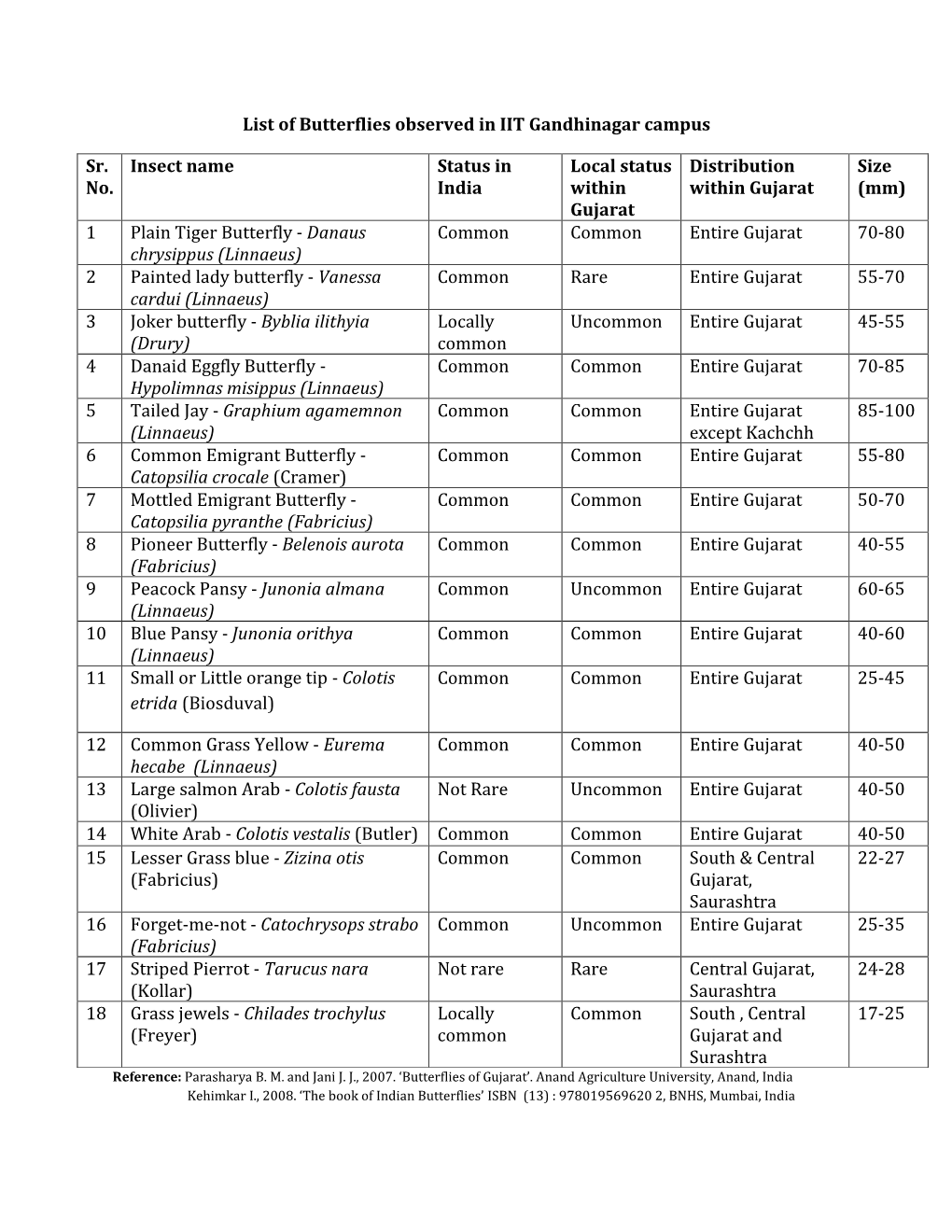 List of Butterflies Observed in IIT Gandhinagar Campus Sr. No. Insect