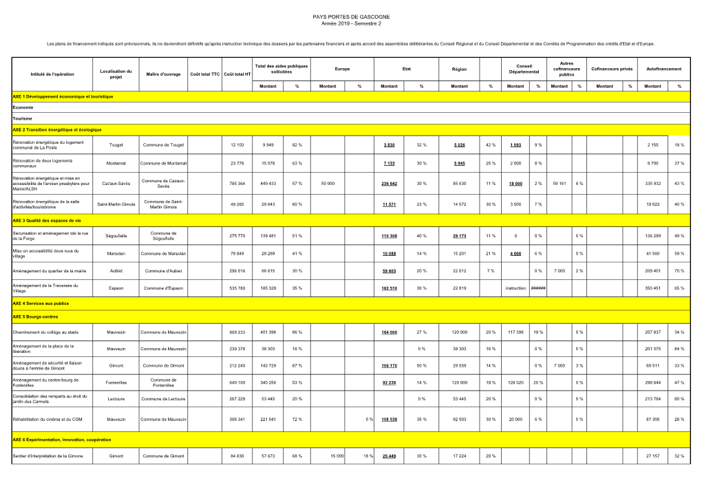 PAYS PORTES DE GASCOGNE Année 2019 - Semestre 2