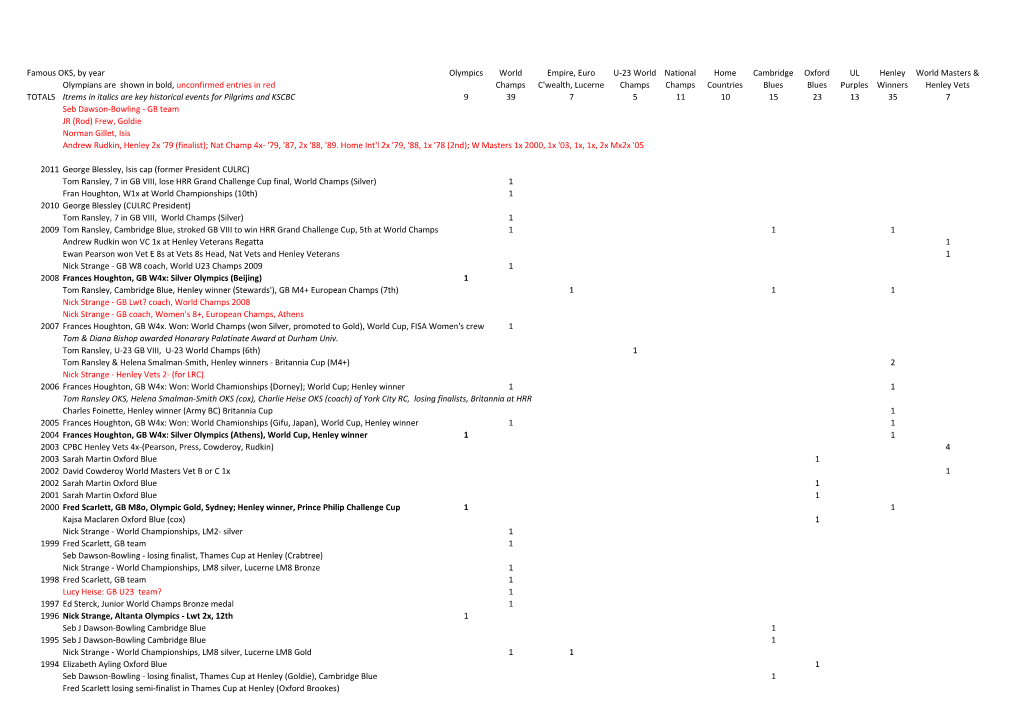 Famous OKS, by Year Olympics Olympians Are Shown in Bold