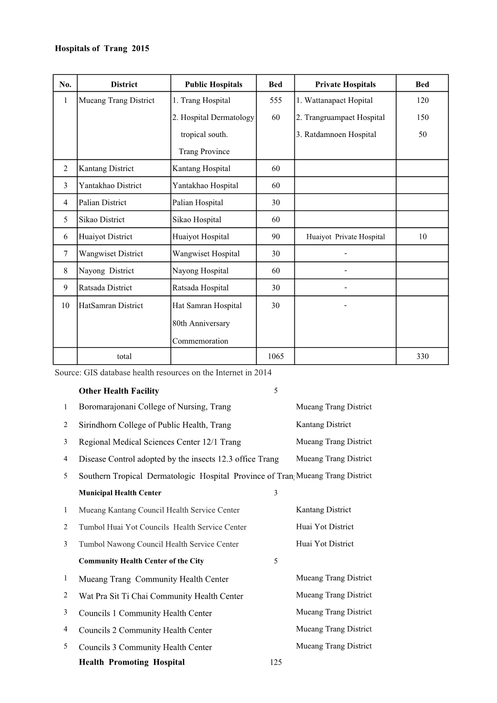 Health Promoting Hospital 125 Code/Location of the Public Health Trang Province 2015