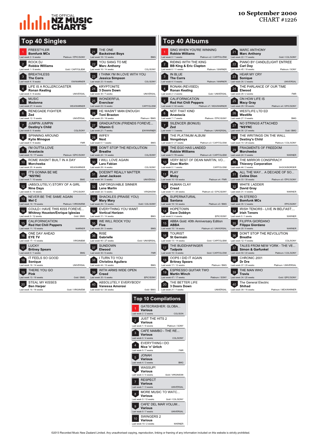 Top 40 Singles Top 40 Albums