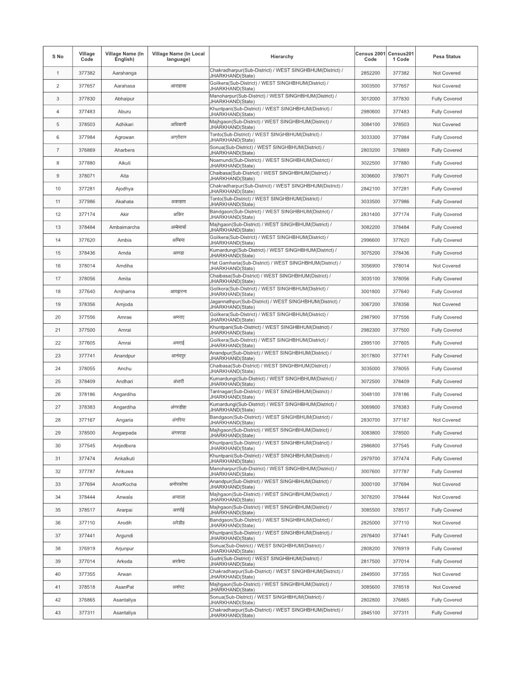 S No Hierarchy Pesa Status 1 377382 Aarahanga 2852200 377382 Not