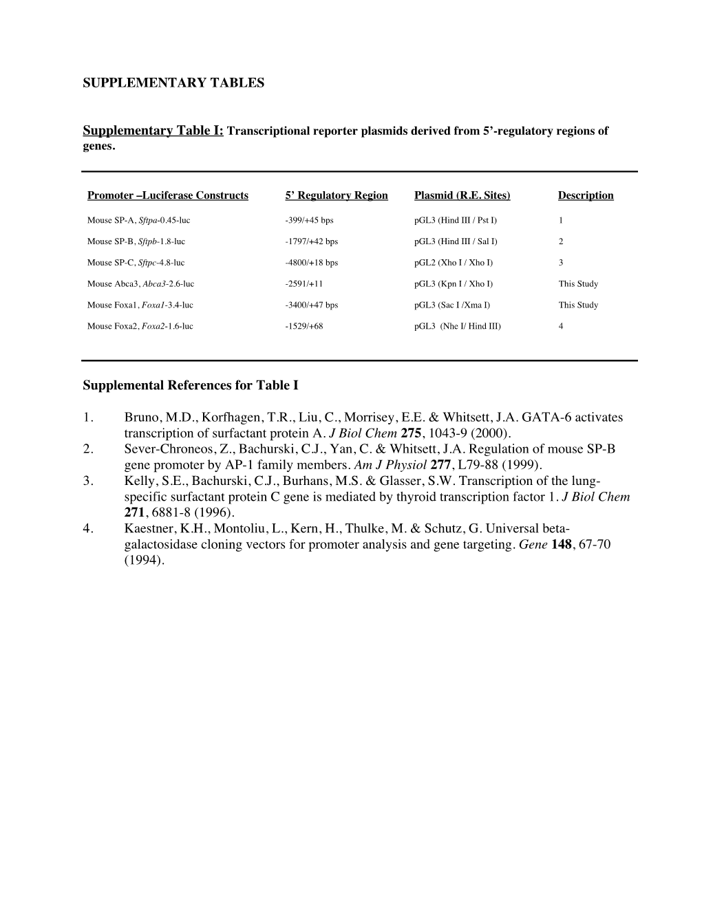 Transcriptional Reporter Plasmids Derived from 5’-Regulatory Regions of Genes