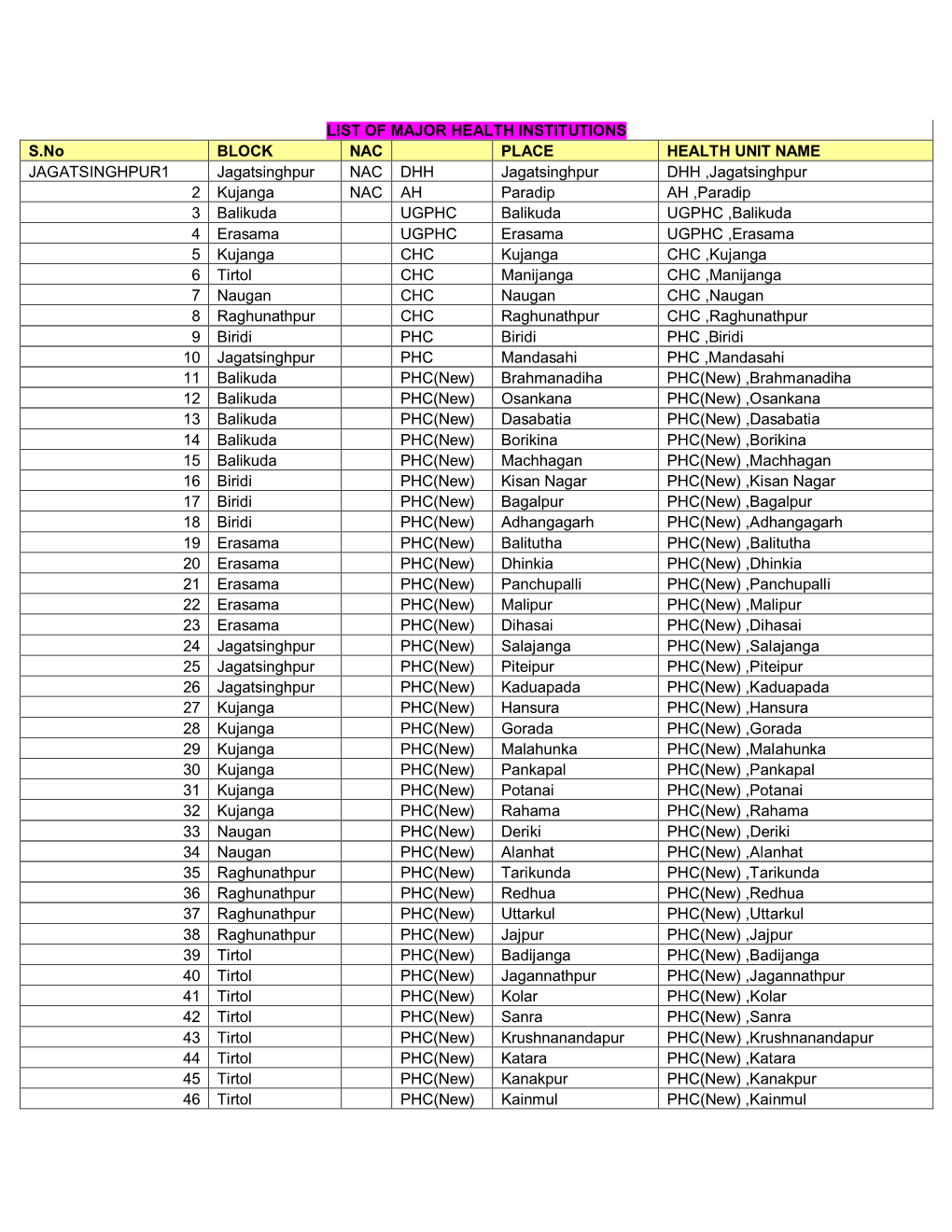 LIST of MAJOR HEALTH INSTITUTIONS S.No BLOCK NAC