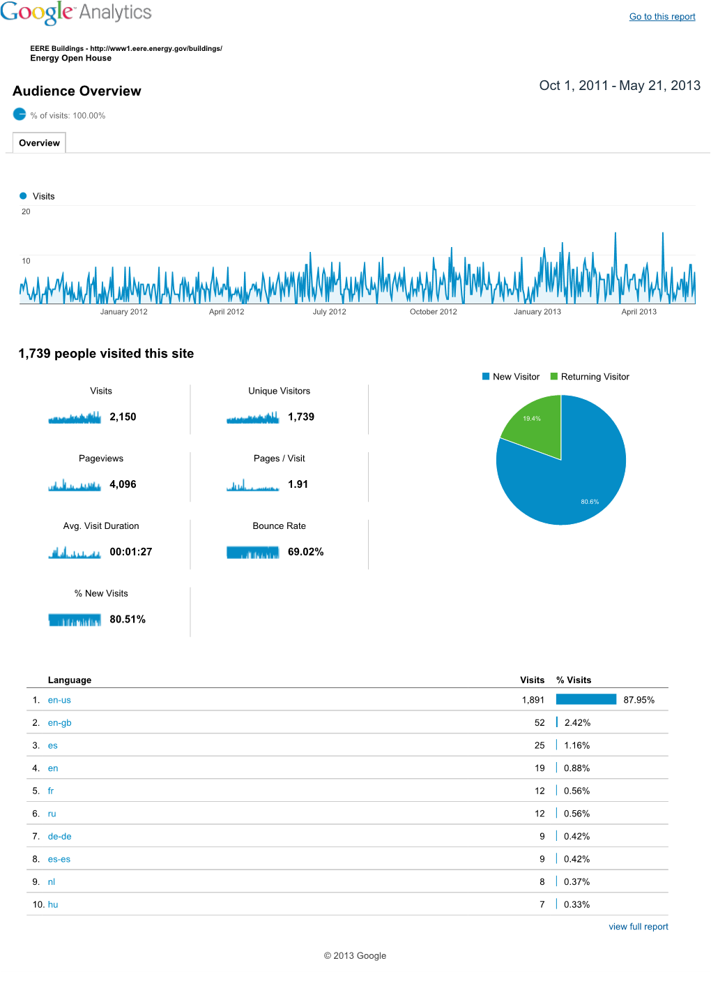 Audience Overview Oct 1, 2011 ­ May 21, 2013